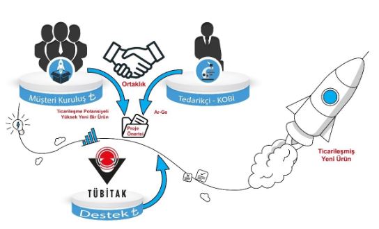 1707 Sipariş Ar-Ge 2025 Yılı İkinci Dönem Çağrıları Açıldı.